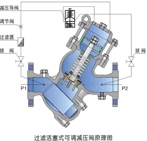 http://www.cnyyv.com/system_dntb/upload/YQ98001過濾活塞式減壓閥原理圖.jpg